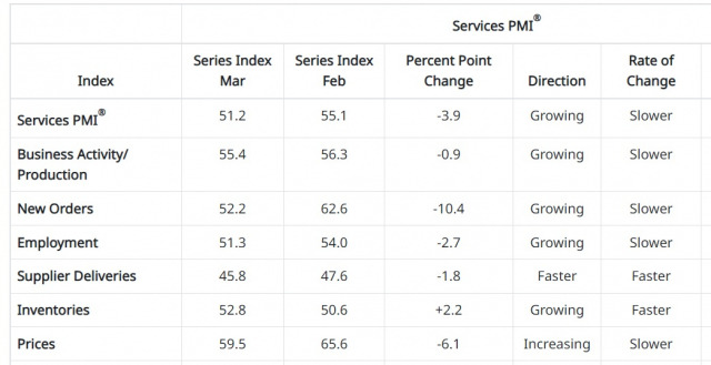 미국의 3월 서비스업 PMI 현황. ISM