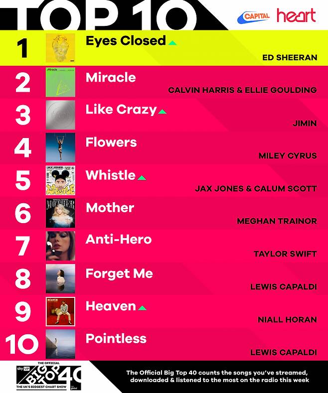 방탄소년단 지민, 팝의 본고장 英도 '접수'