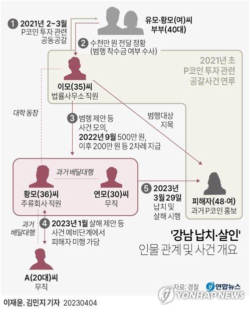 [그래픽] '강남 납치·살인' 인물 관계 및 사건 개요 (서울=연합뉴스) 이재윤 기자 = 서울 강남에서 발생한 40대 여성 납치·살인 사건에 연루된 인물들이 속속 수사망에 걸려들고 있다. 경찰은 가상화폐 투자 등으로 피해자와 알고 지낸 이들 가운데 범행을 전반적으로 기획하고 사주한 배후가 있을 것으로 보고 추적 중이다.
    yoon2@yna.co.kr
    트위터 @yonhap_graphics  페이스북 tuney.kr/LeYN1