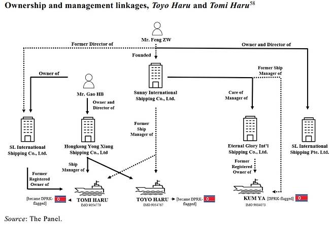 중국 중고 선박이 북한에 판매되는 복잡한 과정 [유엔 전문가패널보고서 캡처]