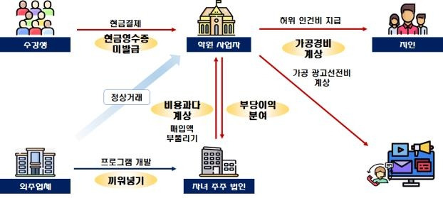 민생침해 탈세혐의자 사례 [국세청 제공]