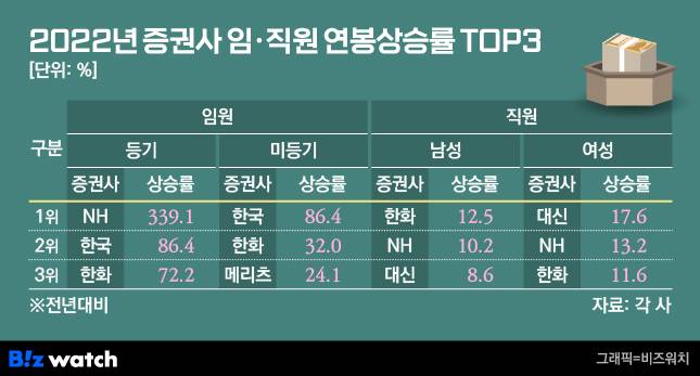 2022년 증권사 임·직원 연봉상승률 TOP3