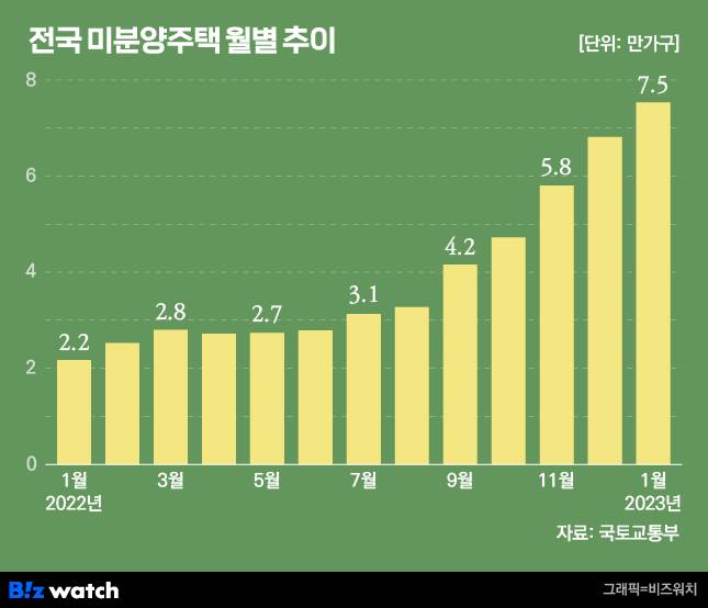 전국 미분양주택 월별 추이./그래픽=비즈워치