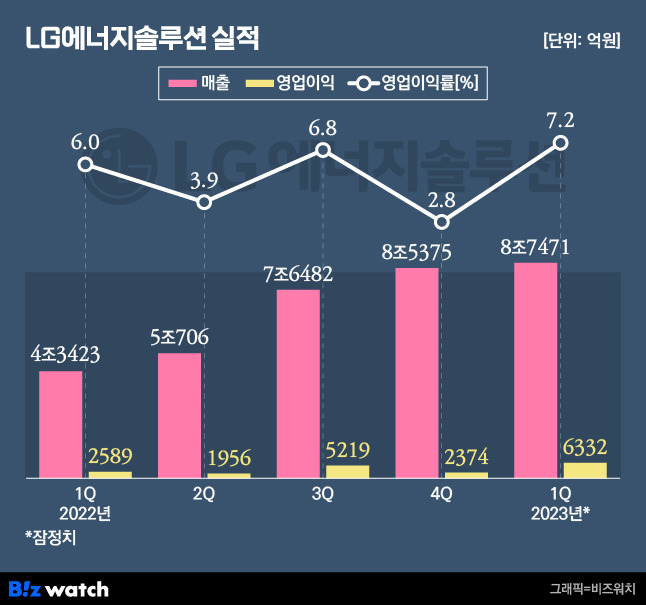 LG에너지솔루션 실적 / 그래픽=비즈워치