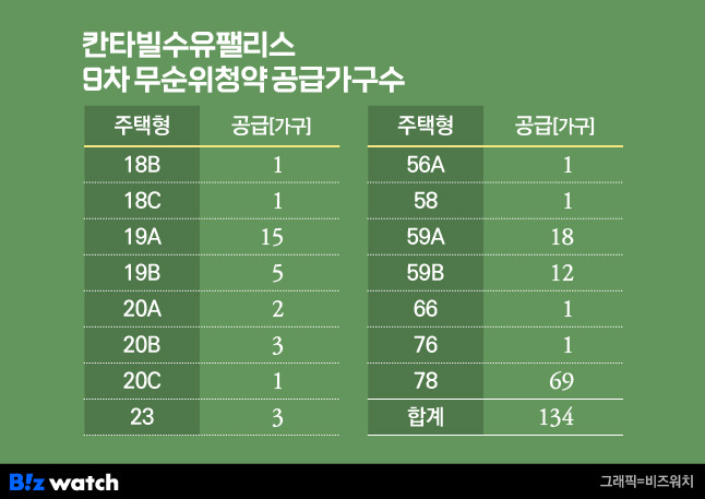 칸타빌수유팰리스 9차 무순위청약 공급가구수/ 그래픽=비즈워치