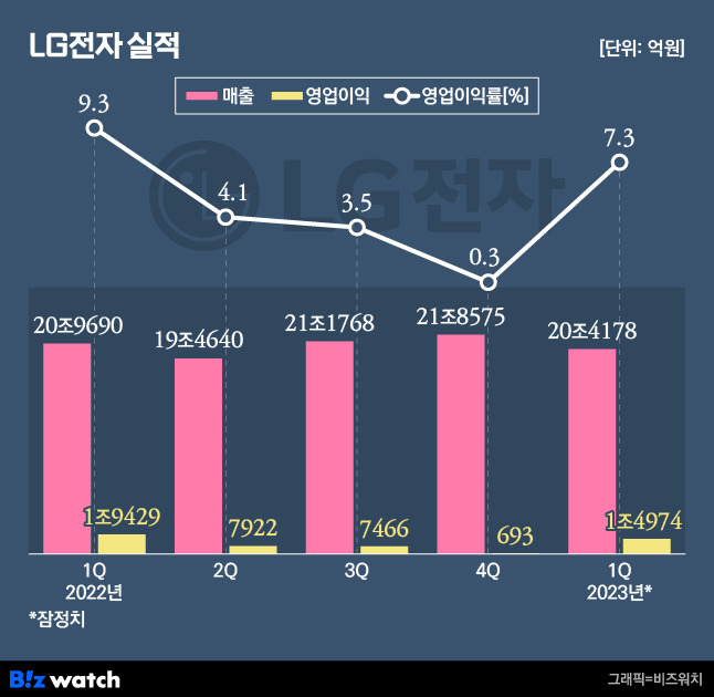 LG전자 실적./그래픽=비즈워치