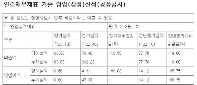 삼성전자 올해 1분기 잠정실적 내역 (자료=삼성전자)