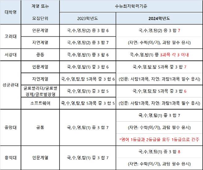 2024학년도 일부 대학 교과전형 수능최저학력기준 변화(자료: 진학사)