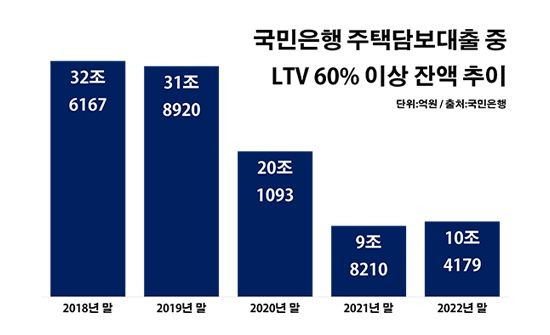 국민은행 주택담보대출 중 LTV 60% 이상 잔액 추이. ⓒ데일리안 부광우 기자