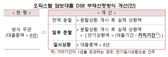 금융위 제공