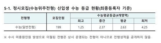 부산교대는 2023학년도 정시모집 결과를 공개하며 입학생 최저 등급이 4.25라고 밝혔다.