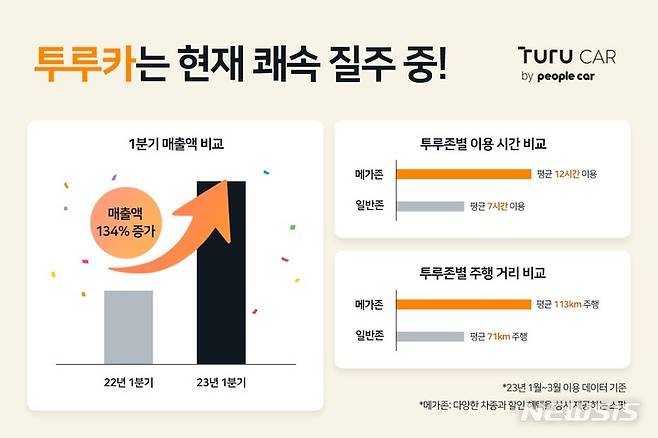 [서울=뉴시스] 투루카 올해 1분기(1~3월) 매출. (이미지=투루카 제공) 2023.04.07. photo@newsis.com