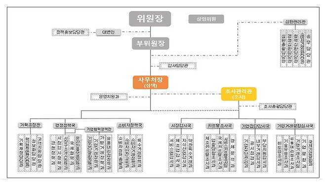 개편 이후 공정위 조직도 *재판매 및 DB 금지