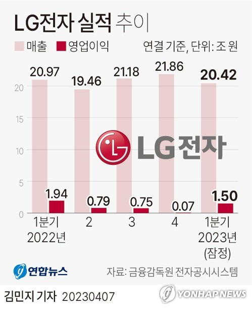 [그래픽] LG전자 실적 추이 (서울=연합뉴스) 김민지 기자 = LG전자는 연결 기준 올해 1분기 영업이익이 1조4천974억원으로 지난해 동기보다 22.9% 감소한 것으로 잠정 집계됐다고 7일 공시했다.
    minfo@yna.co.kr
    트위터 @yonhap_graphics  페이스북 tuney.kr/LeYN1