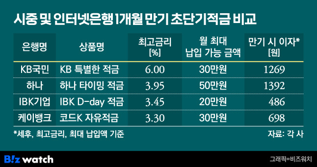 시중 및 인터넷은행 1개월 만기 초단기적금 비교 /그래픽=비즈워치