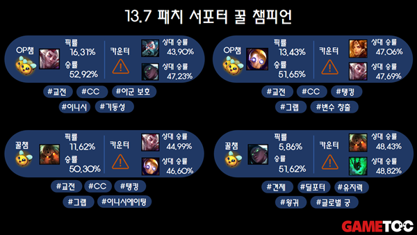 - 13.7패치 서폿 꿀챔 목록입니다 (통계 출처 : lol.ps 4월 7일 오후 5시 통계)