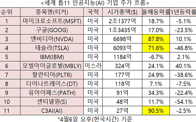 세계 톱11 AI기업 주가 흐름