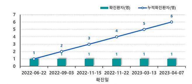 엠폭스 국내 발생 현황 ⓒ 질병관리청 홈페이지 캡쳐