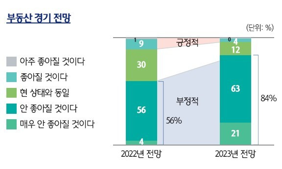 10억 이상 부자들도 '부동산 비관론' 확대…○○년은 돼야 오른다?