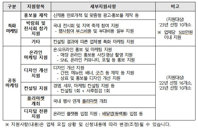 주요 지원 내용.