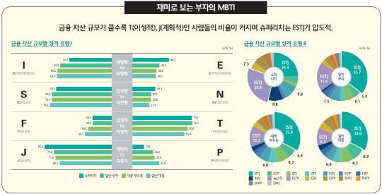 슈퍼리치의 MBTI는 ESTJ가 가장 많았다. 하나은행 제공