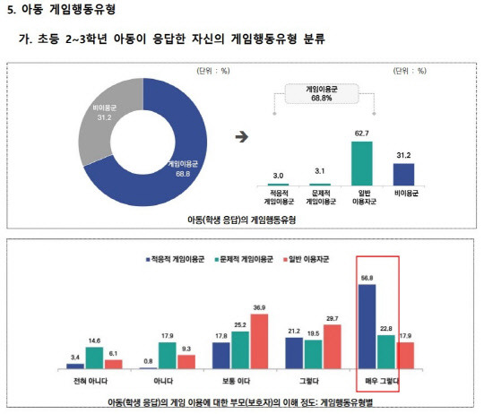 청소년의 게임행동 유형과 학부모의 이해 정도, 한국콘텐츠진흥원 제공