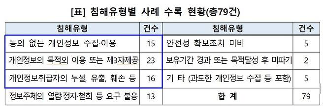 개인정보 침해유형별 사례 수록 현황. 개인정보 분쟁조정위원회 제공