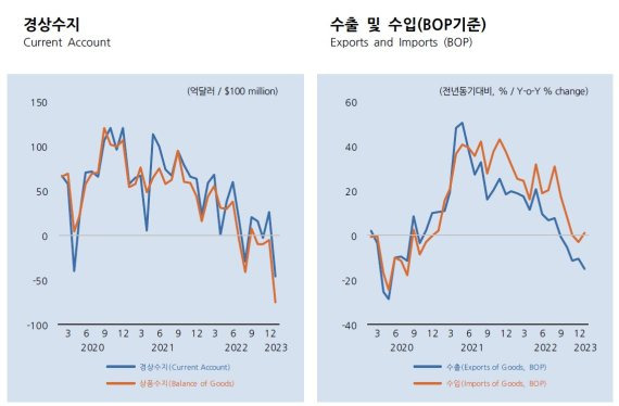 경제동향 4월호, 수출 및 수지 추이 /사진=한국개발연구원