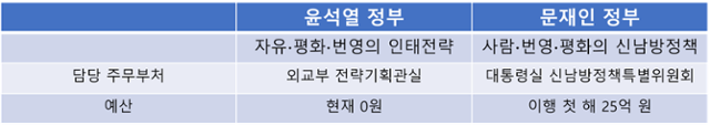 윤석열 정부의 인도태평양 전략과 문재인 정부의 신남방정책 컨트롤타워 초기 구조.