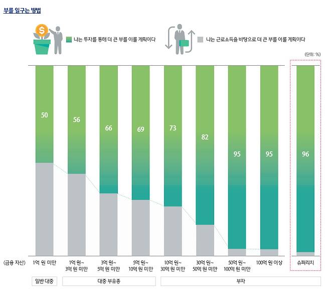 하나은행 하나금융경영연구소 ‘2023 대한민국 웰스 리포트’ 발췌.