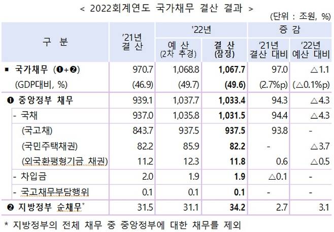 [기획재정부 자료]