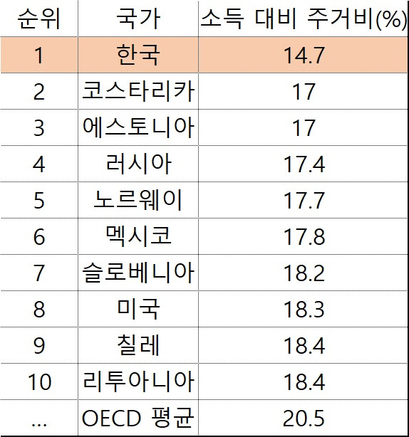 OECD 더 나은 삶 지수(BLI) 중 주거비 순위