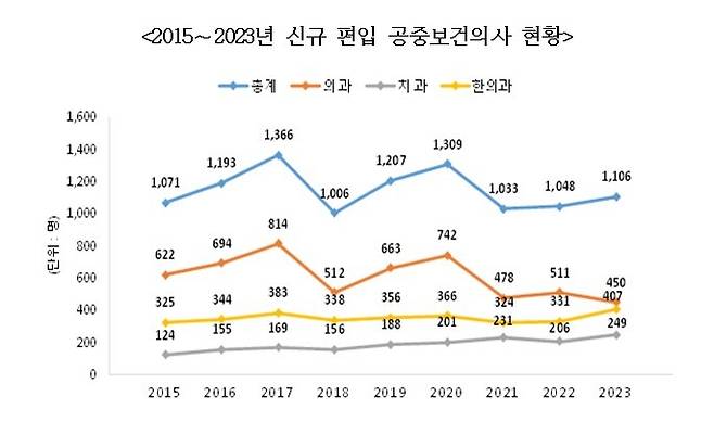 [서울=뉴시스] 2015～2023년 신규 편입 공중보건의사 현황(자료=보건복지부 제공) 2023.04.09. photo@newsis.com *재판매 및 DB 금지