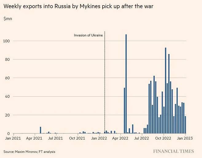 영국 무역 회사 미키네스의 수출액은 러시아의 우크라이나 침공 이후 급증했다.