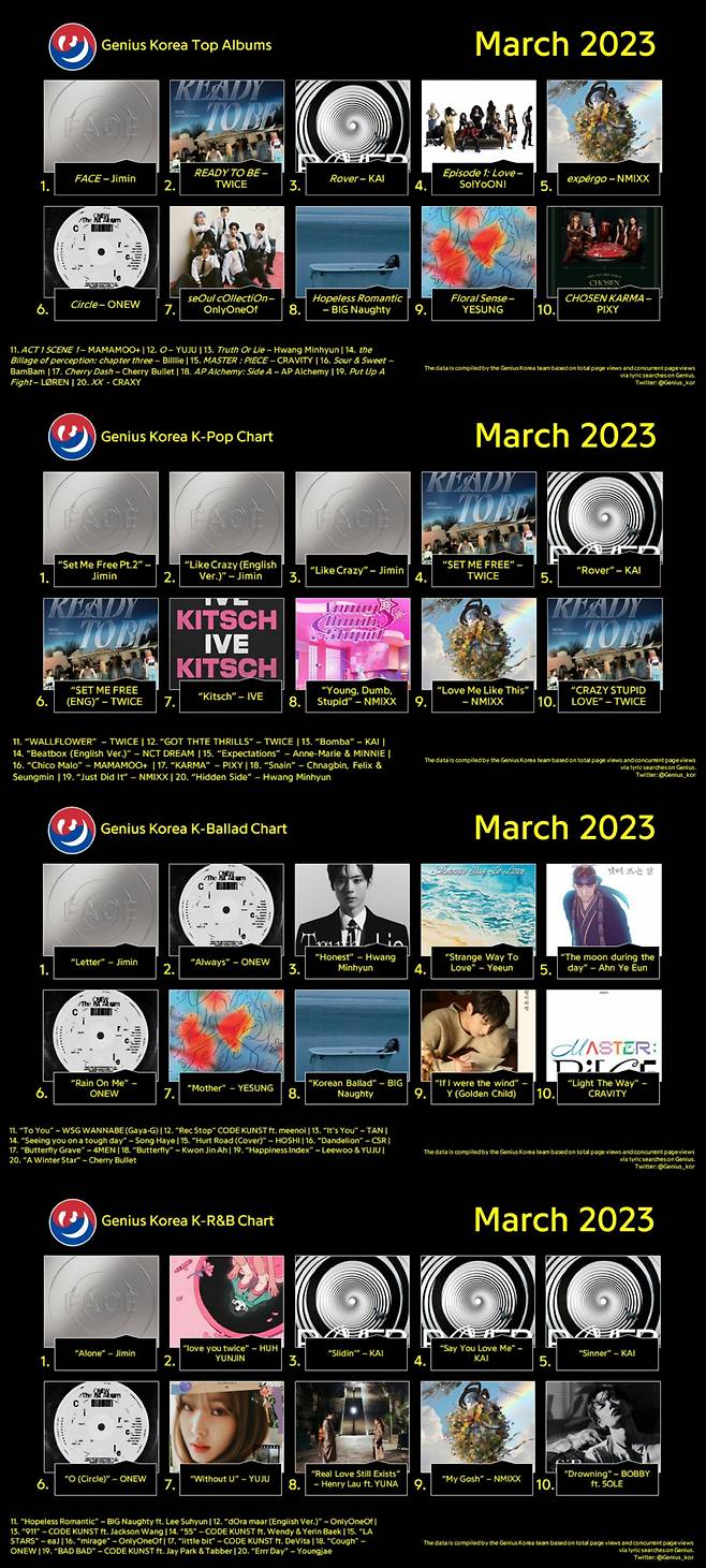 히든 트랙도 ♥..방탄소년단 지민, 韓지니어스 차트 '점령'