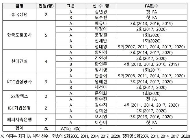 여자부 FA 명단 [KOVO 제공. 재판매 및 DB 금지]