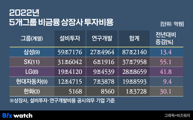 2022년 5개그룹 비금융 상장사 투자비용 /그래픽=비즈워치