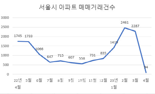 (자료=서울부동산정보광장) 10일 기준, 단위=건수