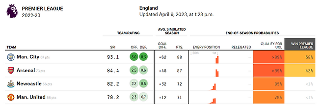 우승 확률 1위는 맨체스터 시티. 캡쳐 | 파이브서티에잇