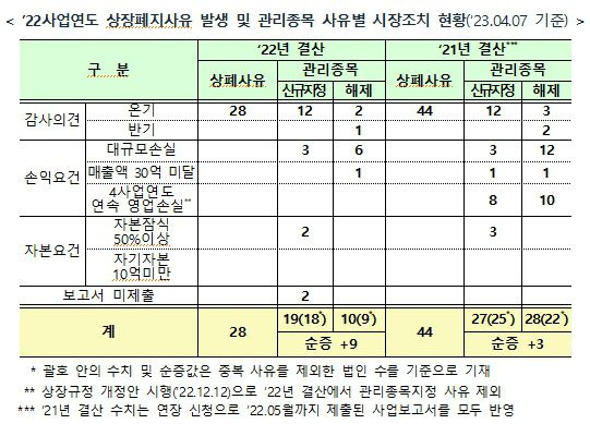 한국거래소 제공.