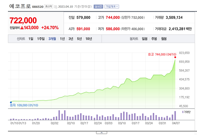 최근 3개월 에코프로 주가
