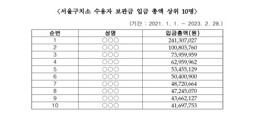 서울구치소 수용자 보관금 입금 총액 상위 10명. 법무부