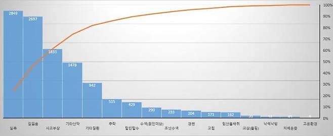 [서울=뉴시스] 2022년 산악사고 유형별 구조건수(자료=소방청 제공) 2023.04.10. photo@newsis.com *재판매 및 DB 금지