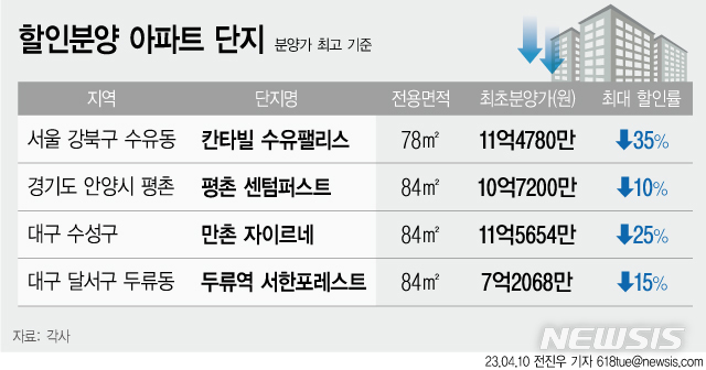 서울도 분양가 35% 할인…'미분양 털기' 할인 판촉전