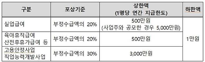 고용보험 부정수급 신고 포상 기준·상한액 [고용노동부 제공]