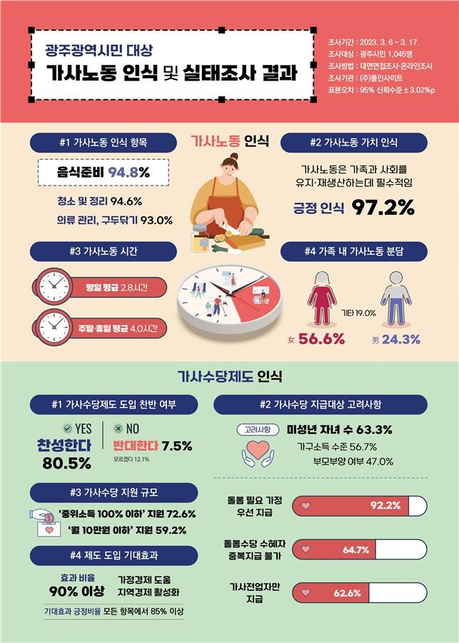 가사 수당 설문 조사 결과 [광주시 제공. 재판매 및 DB 금지]