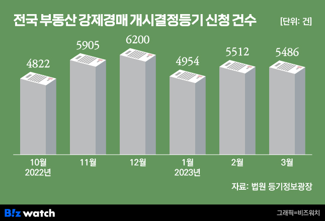 전국 부동산 강제경매 개시결정등기 신청 건수./그래픽=비즈워치