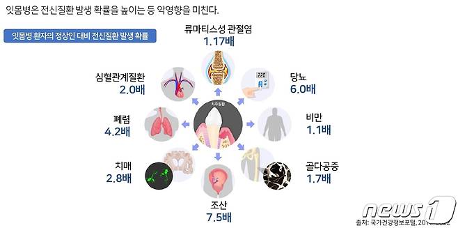 잇몸병 환자의 정상인 대비 전신질환 발생 확률(필립스코리아 제공)