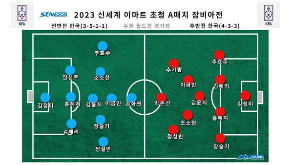 지난 1차전 경기(5-2 승) 전반과 후반 완전히 달랐던 포진. 사진┃이형주 기자 제작