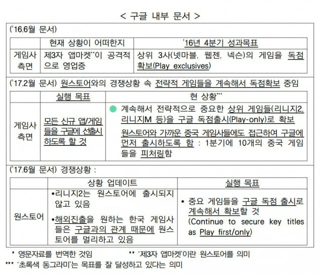 공정위가 공개한 구글 내부 문서 내용.